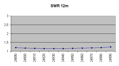 swr 12