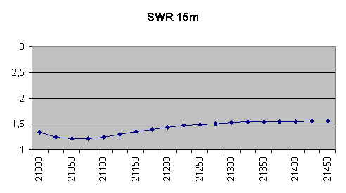 swr 15