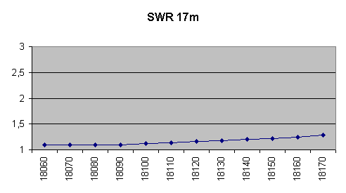 swr 17